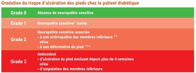tableau grade diabéte
